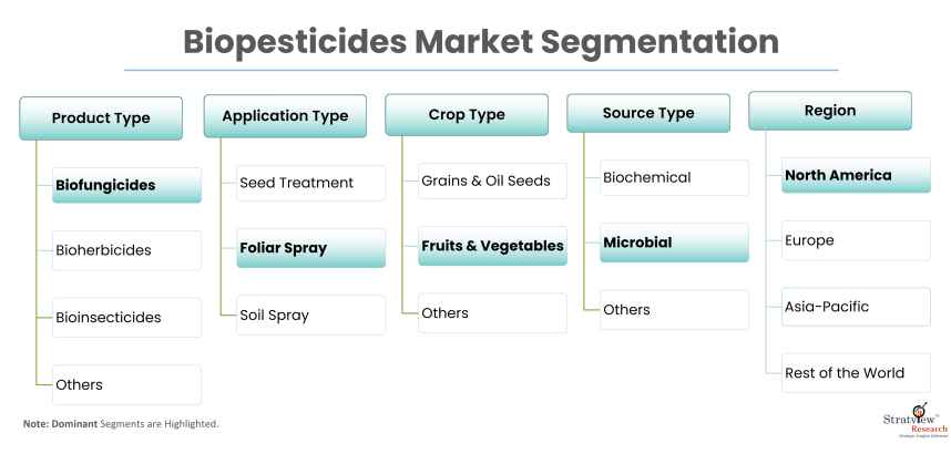 Biopesticides-Market-Segmentation